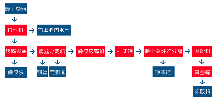 橡膠處理工藝流程