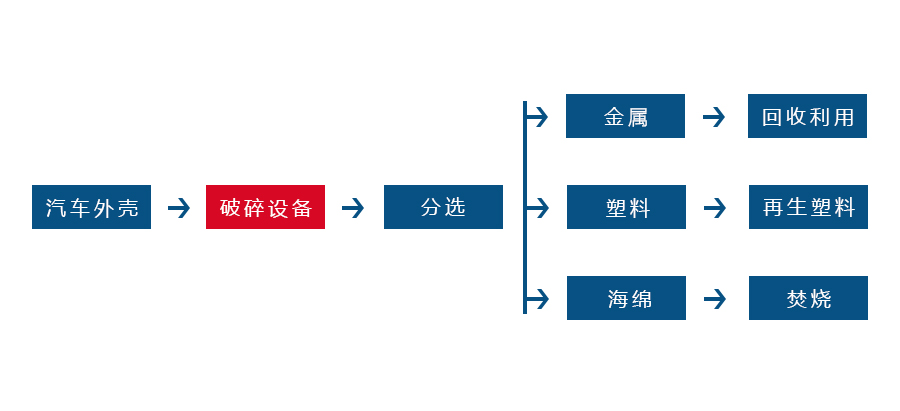 汽車外殼破碎工藝流程