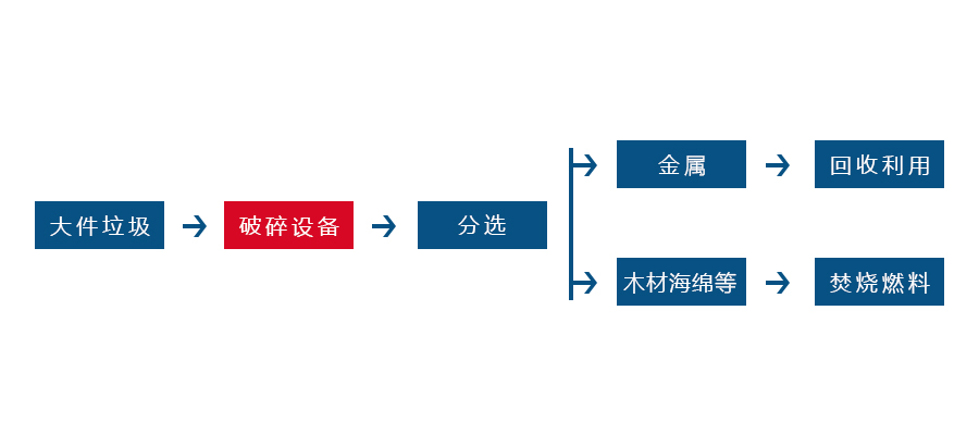 街道垃圾粉碎機粉碎流程圖