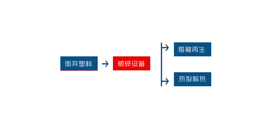 廢舊塑料破碎工藝流程圖