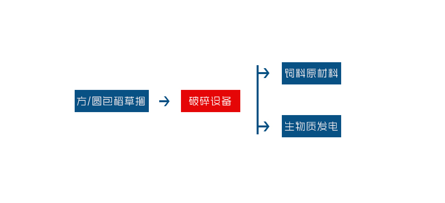 稻草捆破碎工藝流程圖